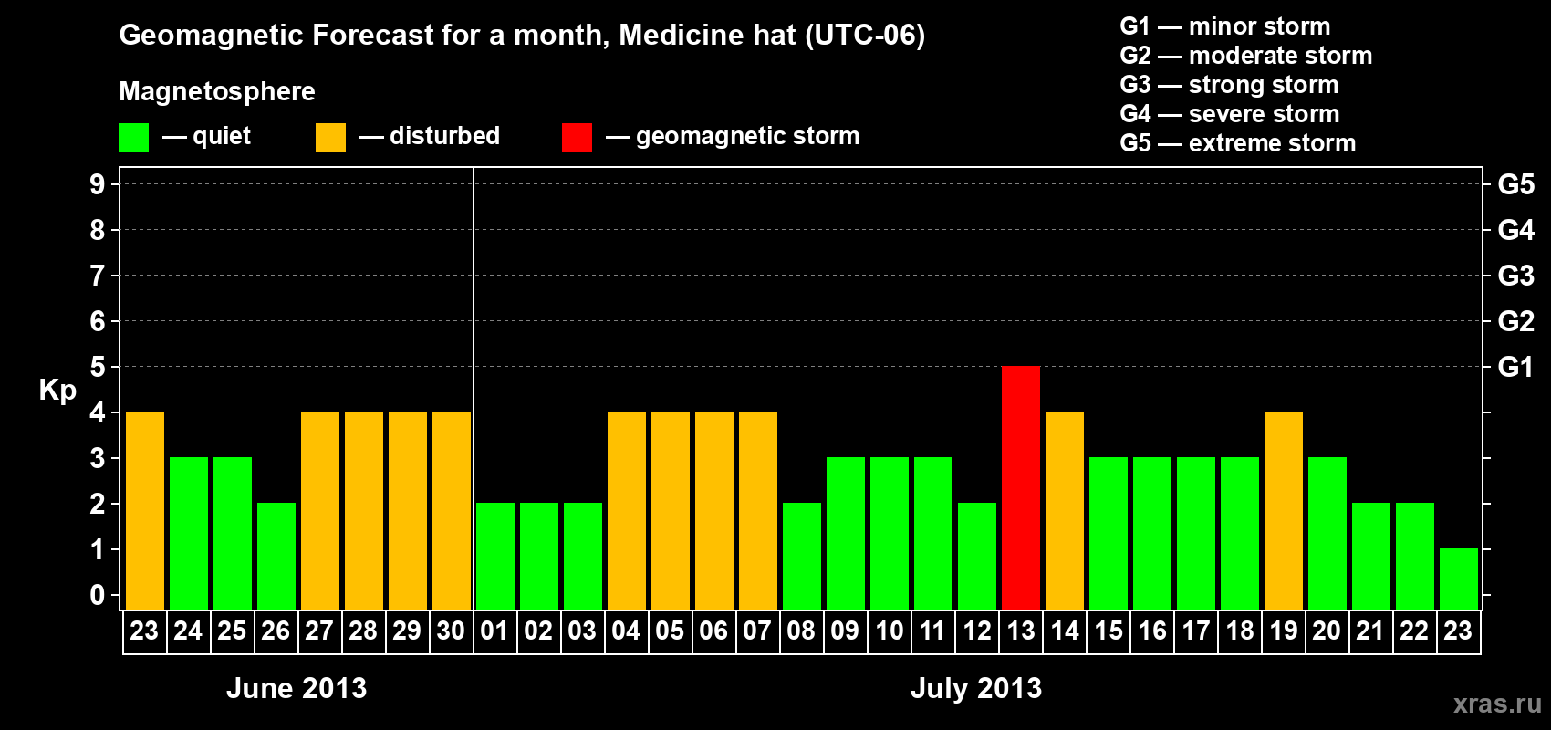 Forecast of the daily maximal value of geomagnetic index Kp for <b>1 month</b> (31 days) <b>from Jun 23, 2013 to Jul 23, 2013</b>