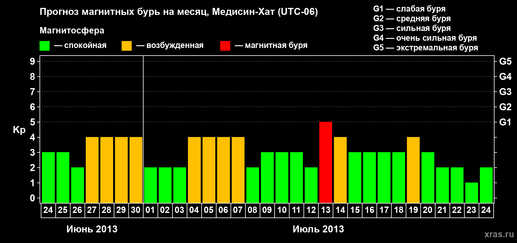 Прогноз максимального суточного геомагнитного индекса Kp на <b>1 месяц</b> (31 день) <b>с 24 июня по 24 июля 2013 г</b>