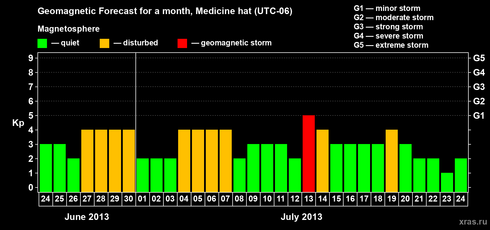 Forecast of the daily maximal value of geomagnetic index Kp for <b>1 month</b> (31 days) <b>from Jun 24, 2013 to Jul 24, 2013</b>