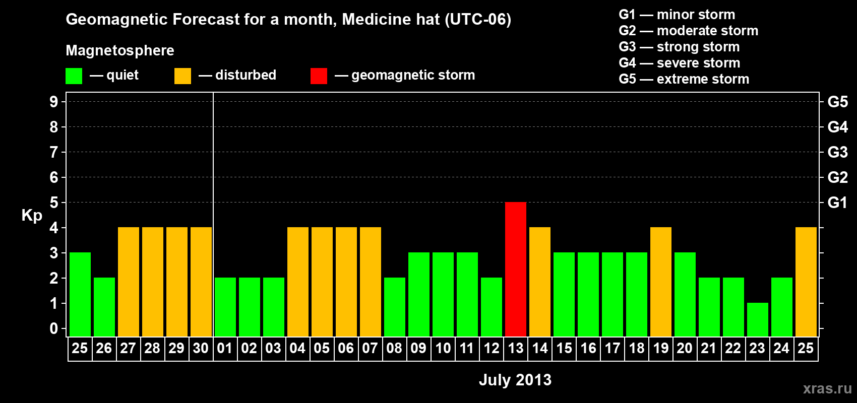 Forecast of the daily maximal value of geomagnetic index Kp for <b>1 month</b> (31 days) <b>from Jun 25, 2013 to Jul 25, 2013</b>
