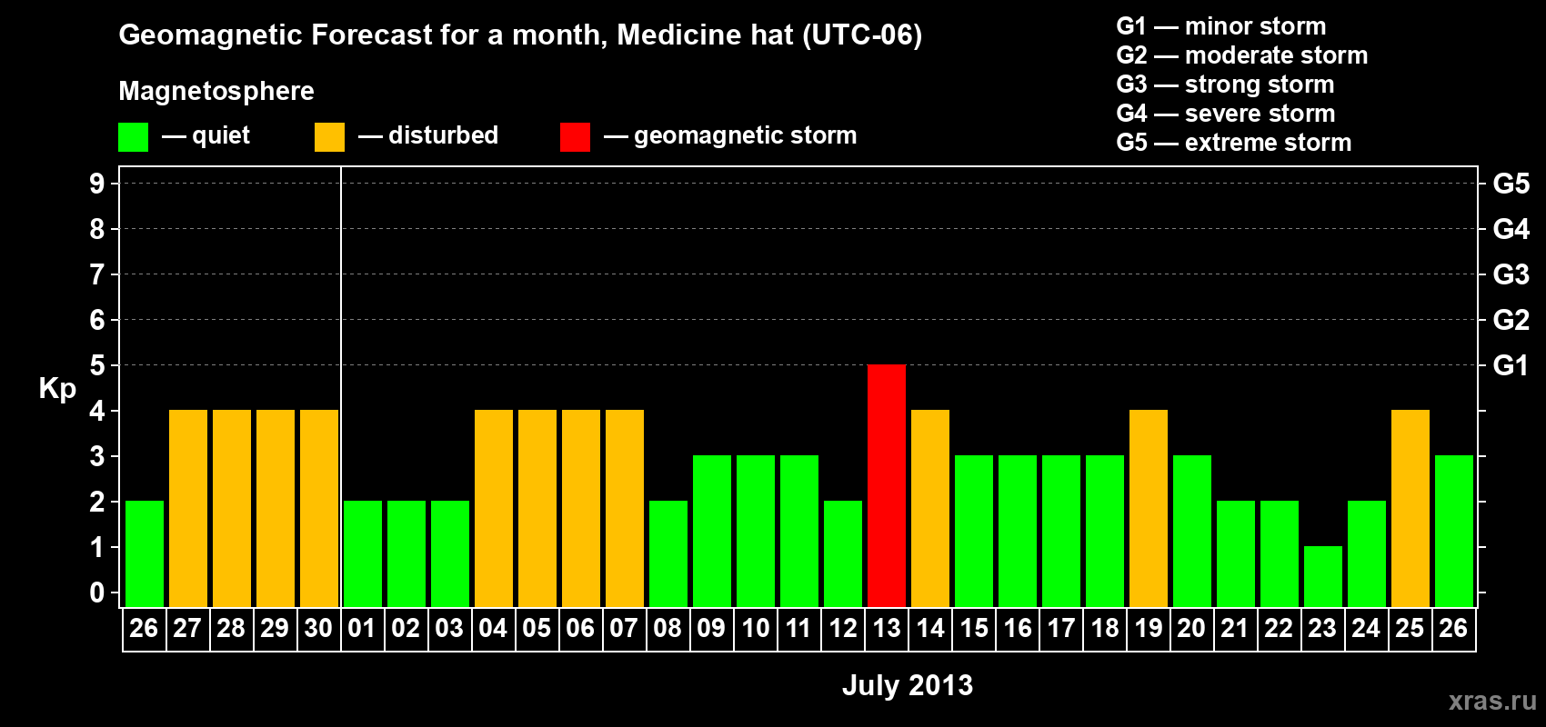 Forecast of the daily maximal value of geomagnetic index Kp for <b>1 month</b> (31 days) <b>from Jun 26, 2013 to Jul 26, 2013</b>