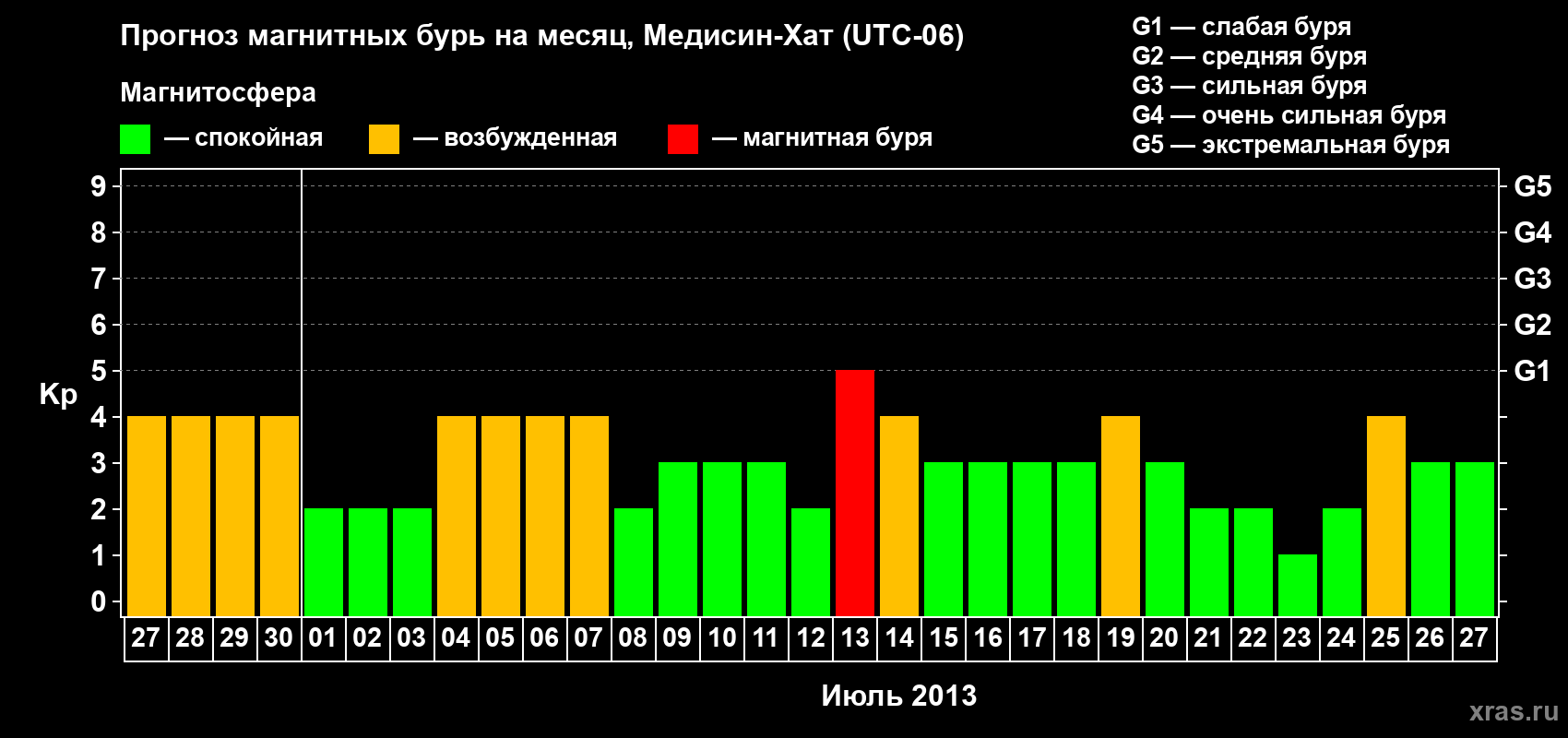 Прогноз максимального суточного геомагнитного индекса Kp на <b>1 месяц</b> (31 день) <b>с 27 июня по 27 июля 2013 г</b>