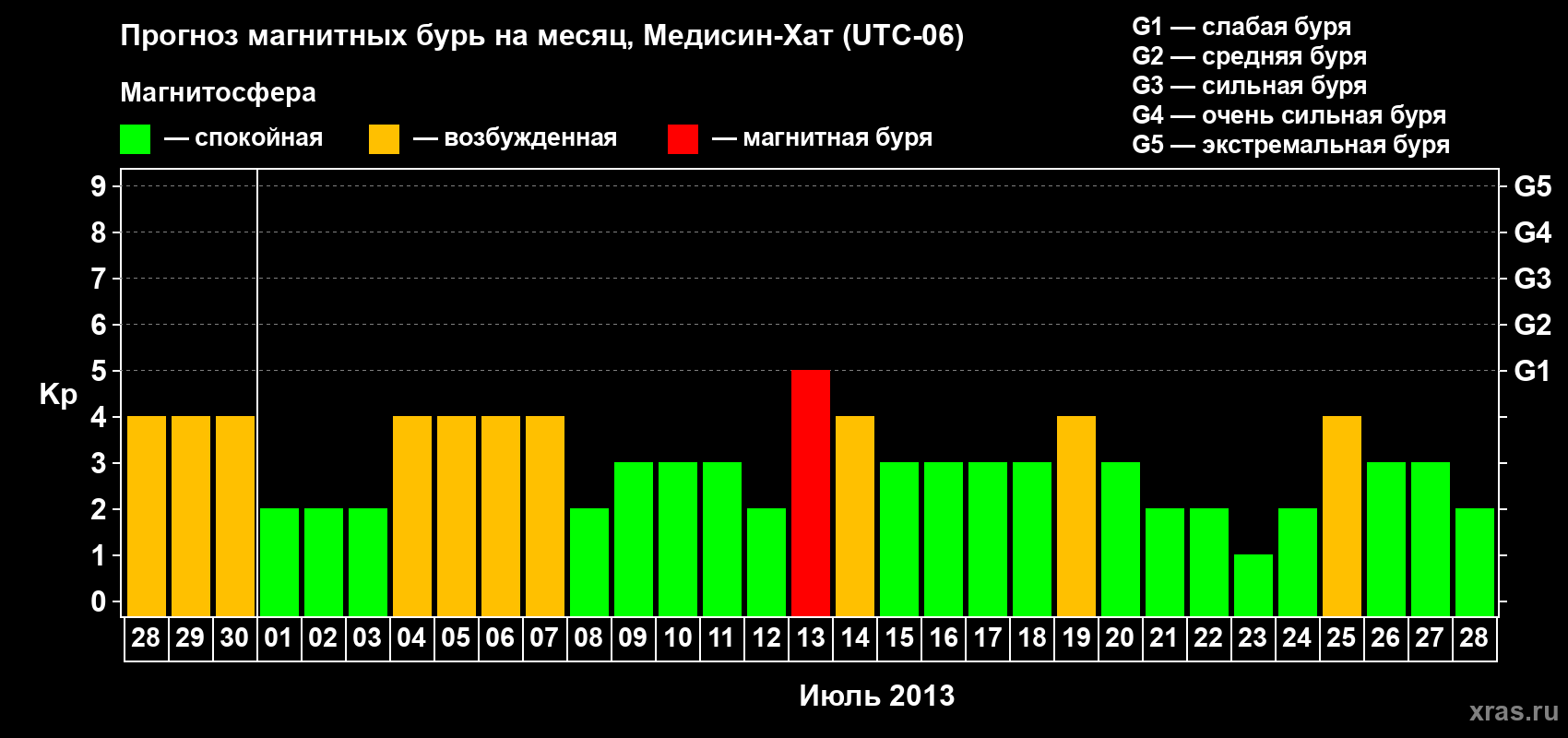 Прогноз максимального суточного геомагнитного индекса Kp на <b>1 месяц</b> (31 день) <b>с 28 июня по 28 июля 2013 г</b>