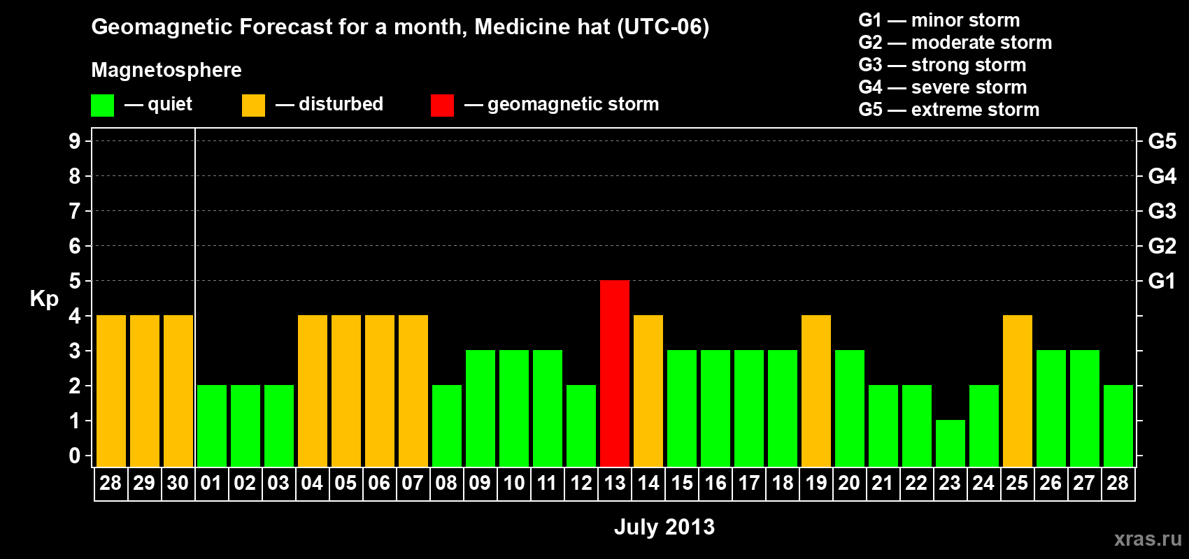 Forecast of the daily maximal value of geomagnetic index Kp for <b>1 month</b> (31 days) <b>from Jun 28, 2013 to Jul 28, 2013</b>