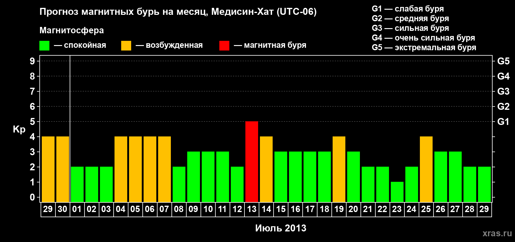 Прогноз максимального суточного геомагнитного индекса Kp на <b>1 месяц</b> (31 день) <b>с 29 июня по 29 июля 2013 г</b>