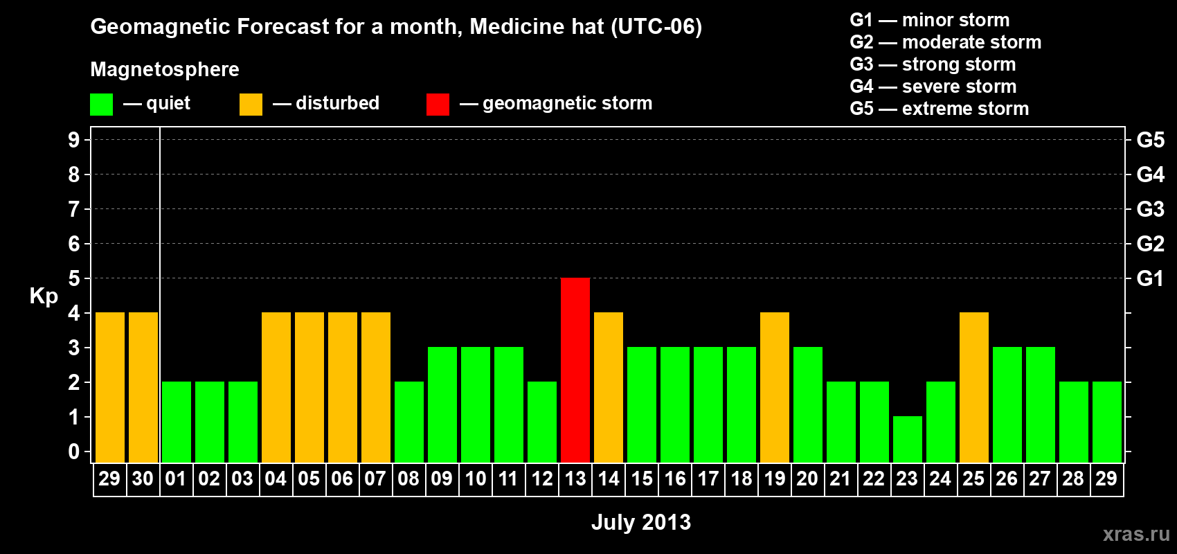 Forecast of the daily maximal value of geomagnetic index Kp for <b>1 month</b> (31 days) <b>from Jun 29, 2013 to Jul 29, 2013</b>