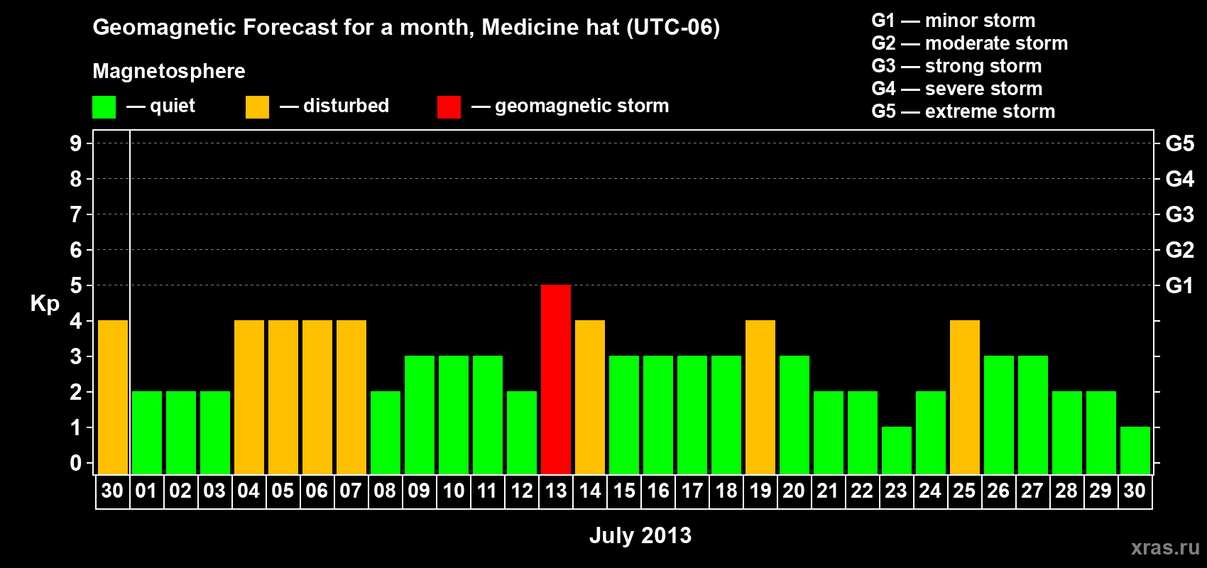 Forecast of the daily maximal value of geomagnetic index Kp for <b>1 month</b> (31 days) <b>from Jun 30, 2013 to Jul 30, 2013</b>