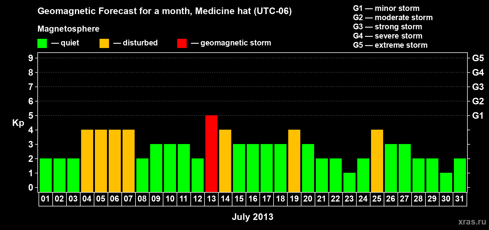 Forecast of the daily maximal value of geomagnetic index Kp for <b>1 month</b> (31 days) <b>from Jul 01, 2013 to Jul 31, 2013</b>