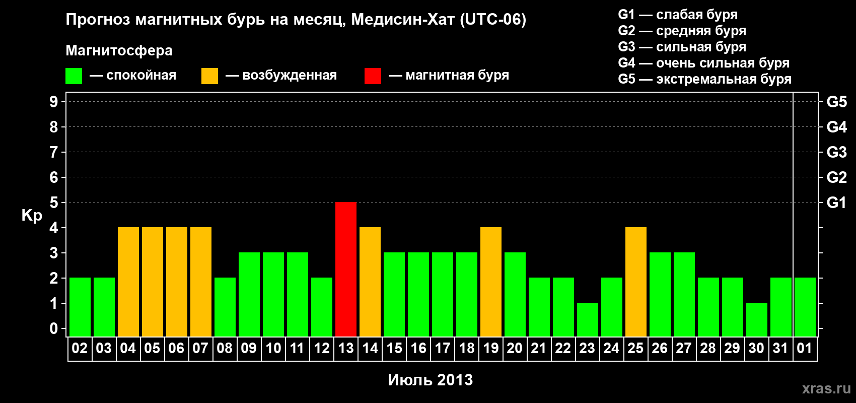 Прогноз максимального суточного геомагнитного индекса Kp на <b>1 месяц</b> (31 день) <b>с 02 июля по 01 августа 2013 г</b>