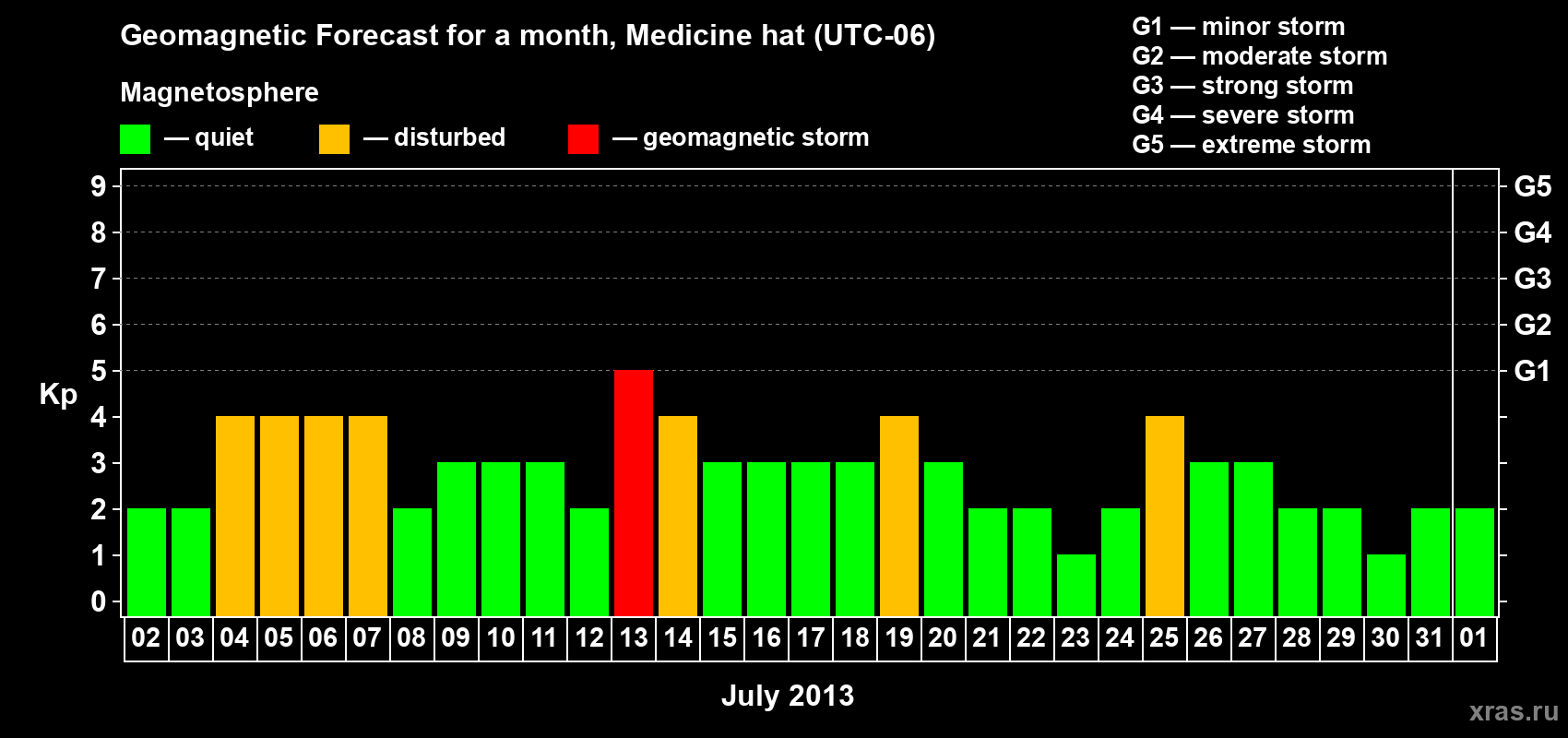 Forecast of the daily maximal value of geomagnetic index Kp for <b>1 month</b> (31 days) <b>from Jul 02, 2013 to Aug 01, 2013</b>