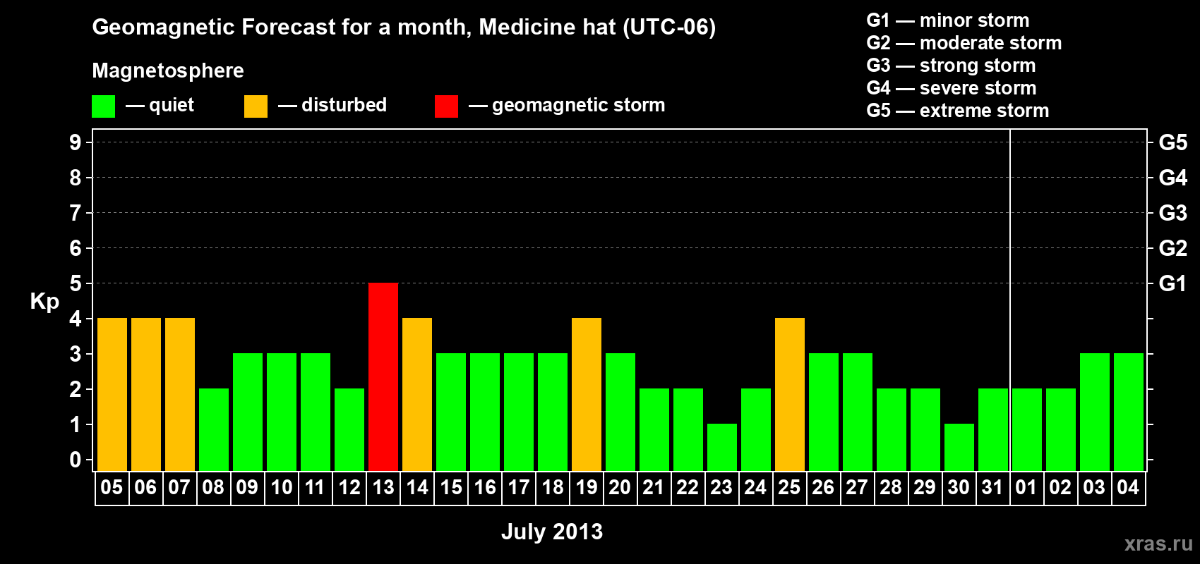 Forecast of the daily maximal value of geomagnetic index Kp for <b>1 month</b> (31 days) <b>from Jul 05, 2013 to Aug 04, 2013</b>