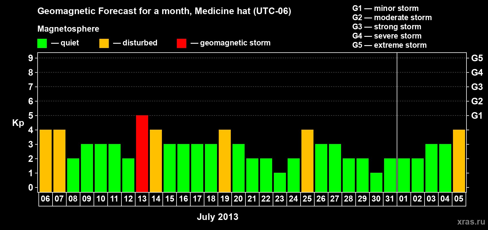 Forecast of the daily maximal value of geomagnetic index Kp for <b>1 month</b> (31 days) <b>from Jul 06, 2013 to Aug 05, 2013</b>
