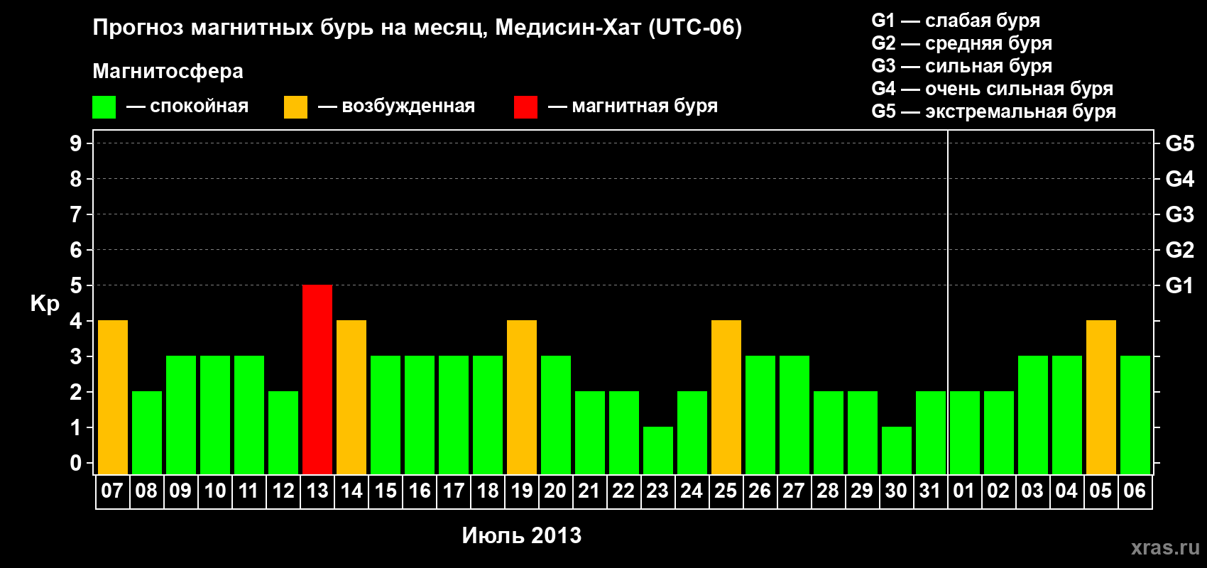 Прогноз максимального суточного геомагнитного индекса Kp на <b>1 месяц</b> (31 день) <b>с 07 июля по 06 августа 2013 г</b>
