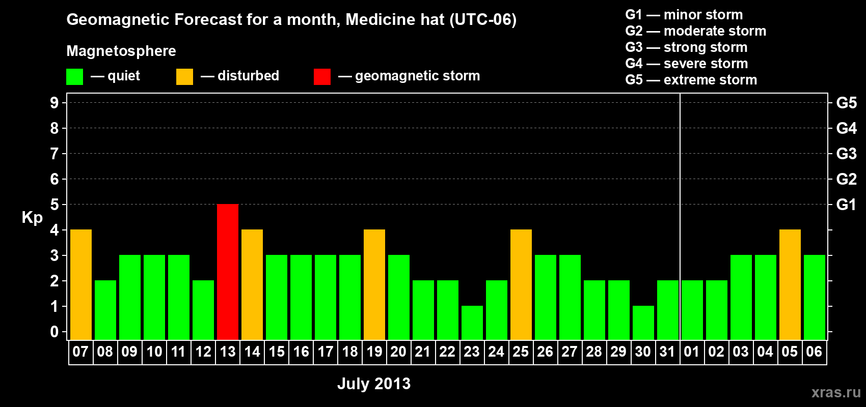 Forecast of the daily maximal value of geomagnetic index Kp for <b>1 month</b> (31 days) <b>from Jul 07, 2013 to Aug 06, 2013</b>