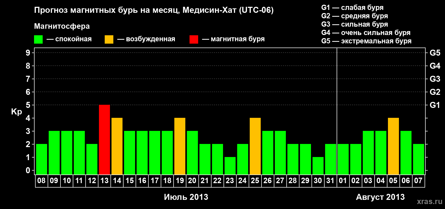Прогноз максимального суточного геомагнитного индекса Kp на <b>1 месяц</b> (31 день) <b>с 08 июля по 07 августа 2013 г</b>