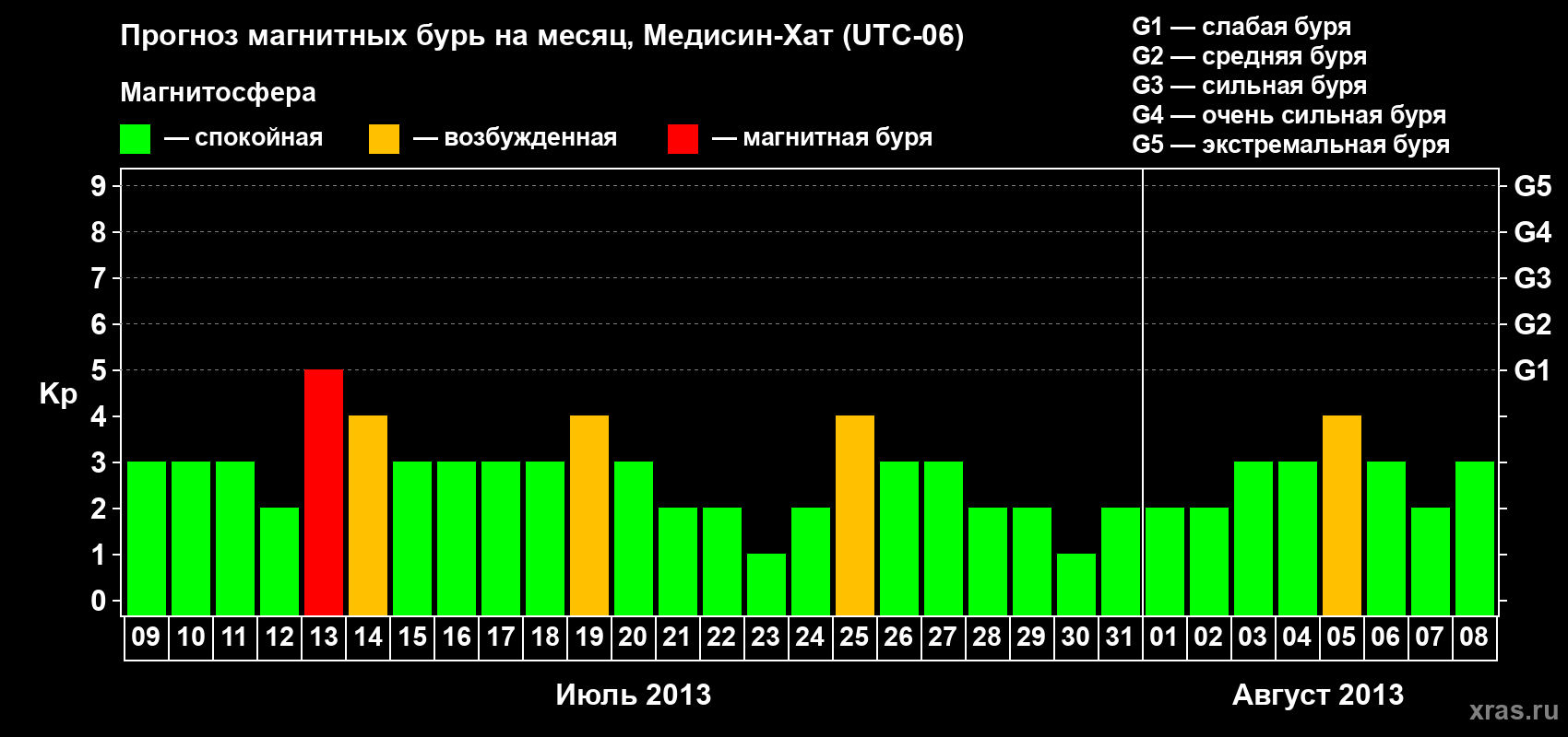 Прогноз максимального суточного геомагнитного индекса Kp на <b>1 месяц</b> (31 день) <b>с 09 июля по 08 августа 2013 г</b>