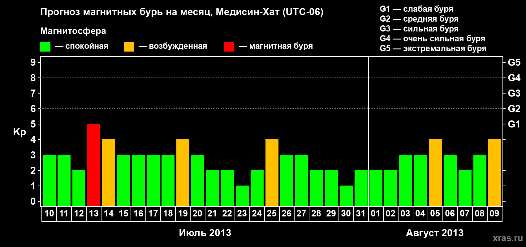Прогноз максимального суточного геомагнитного индекса Kp на <b>1 месяц</b> (31 день) <b>с 10 июля по 09 августа 2013 г</b>