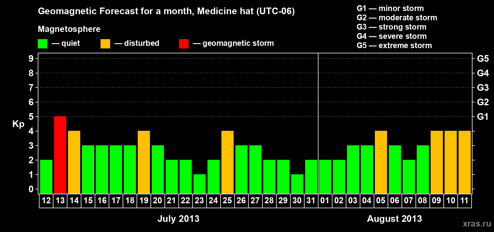 Forecast of the daily maximal value of geomagnetic index Kp for <b>1 month</b> (31 days) <b>from Jul 12, 2013 to Aug 11, 2013</b>