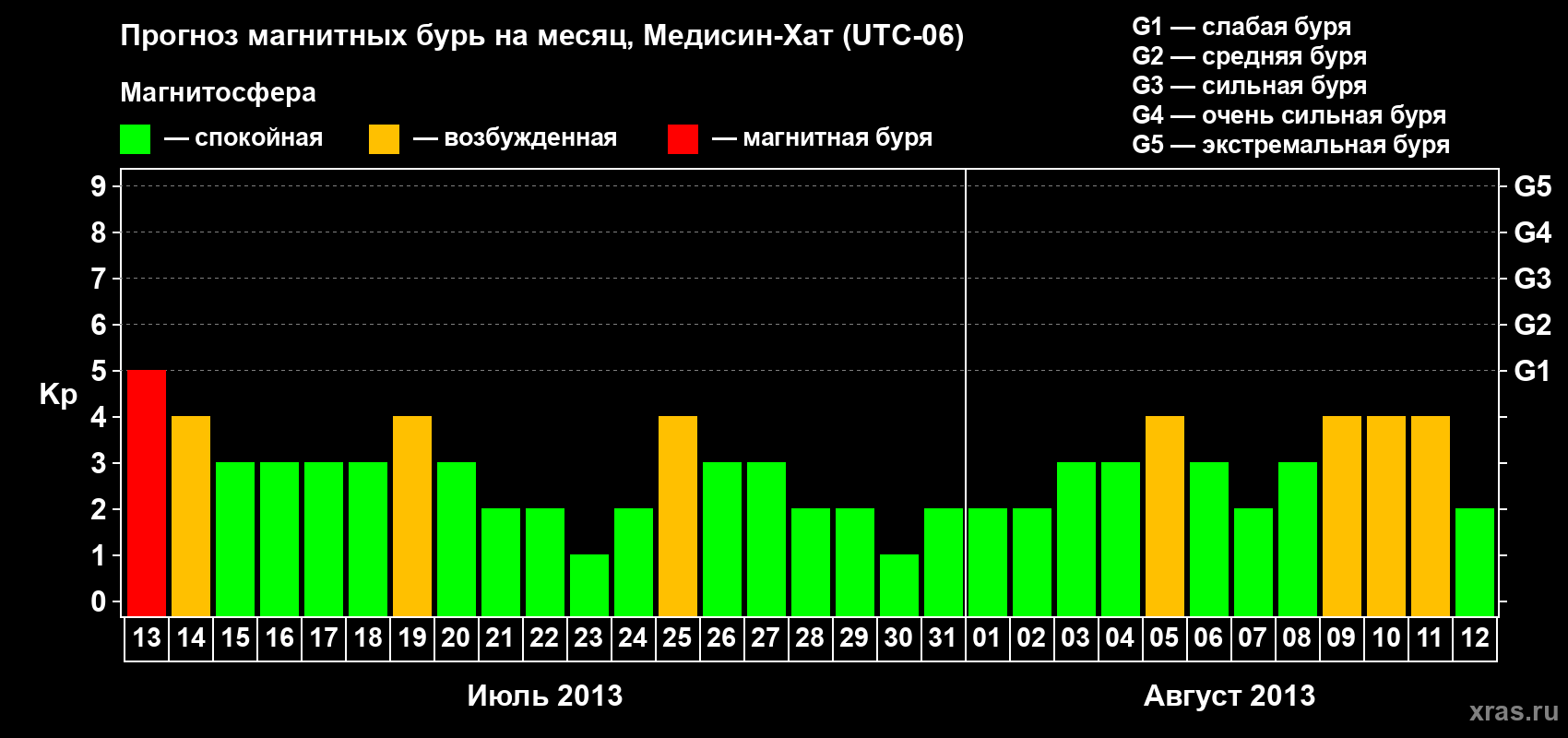Прогноз максимального суточного геомагнитного индекса Kp на <b>1 месяц</b> (31 день) <b>с 13 июля по 12 августа 2013 г</b>