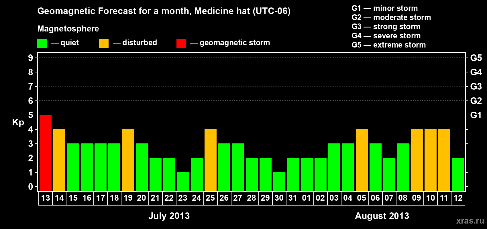 Forecast of the daily maximal value of geomagnetic index Kp for <b>1 month</b> (31 days) <b>from Jul 13, 2013 to Aug 12, 2013</b>