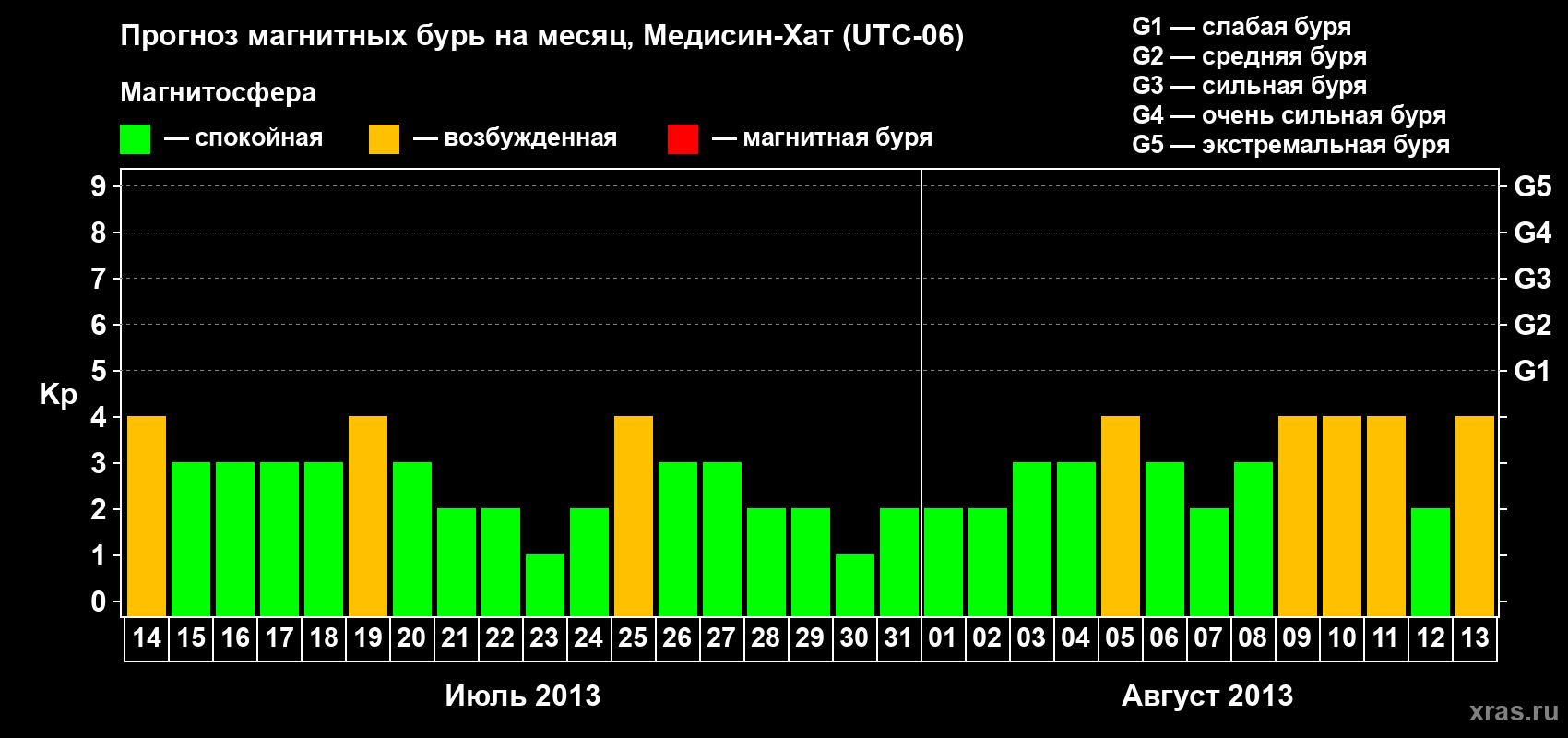 Прогноз максимального суточного геомагнитного индекса Kp на <b>1 месяц</b> (31 день) <b>с 14 июля по 13 августа 2013 г</b>