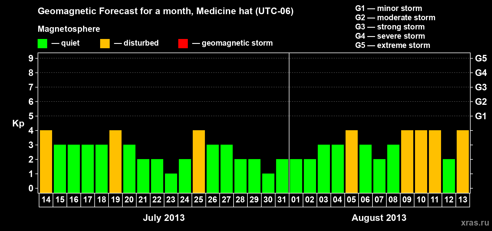 Forecast of the daily maximal value of geomagnetic index Kp for <b>1 month</b> (31 days) <b>from Jul 14, 2013 to Aug 13, 2013</b>