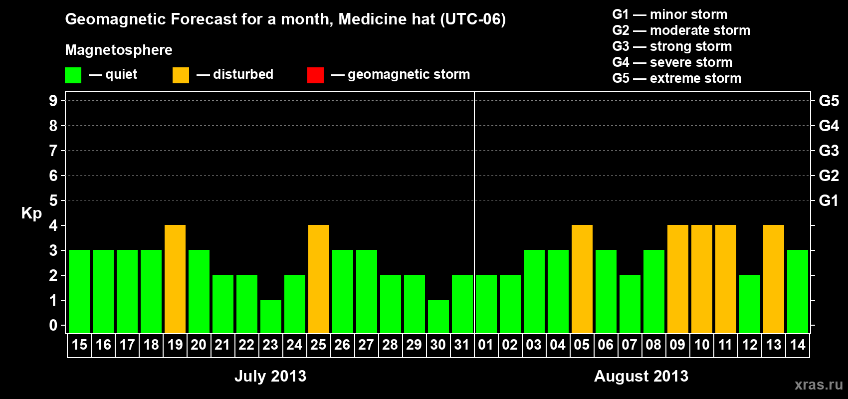 Forecast of the daily maximal value of geomagnetic index Kp for <b>1 month</b> (31 days) <b>from Jul 15, 2013 to Aug 14, 2013</b>