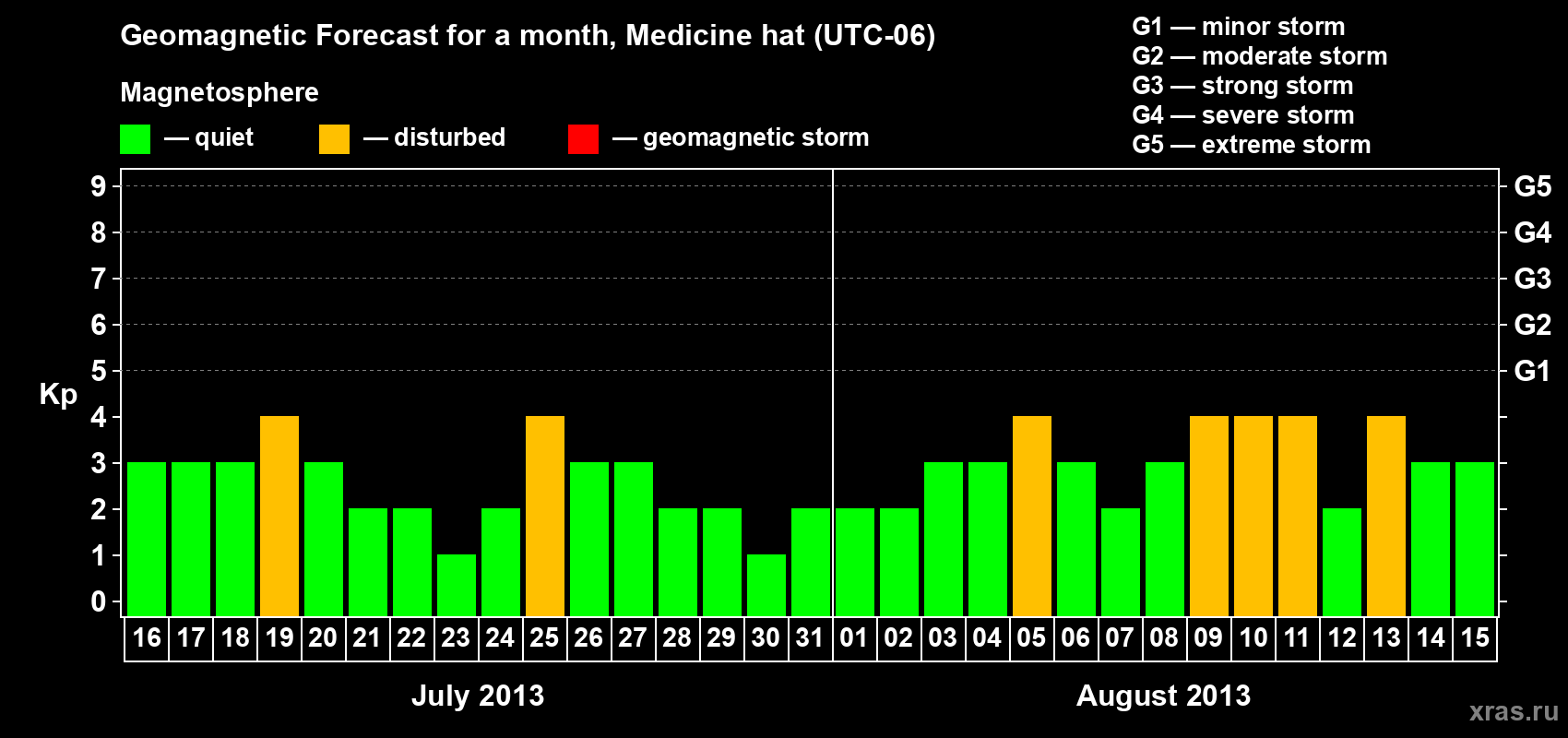 Forecast of the daily maximal value of geomagnetic index Kp for <b>1 month</b> (31 days) <b>from Jul 16, 2013 to Aug 15, 2013</b>