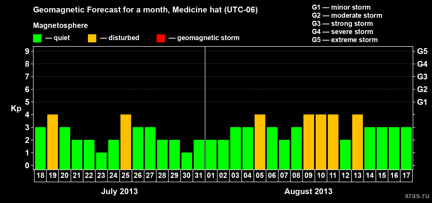 Forecast of the daily maximal value of geomagnetic index Kp for <b>1 month</b> (31 days) <b>from Jul 18, 2013 to Aug 17, 2013</b>