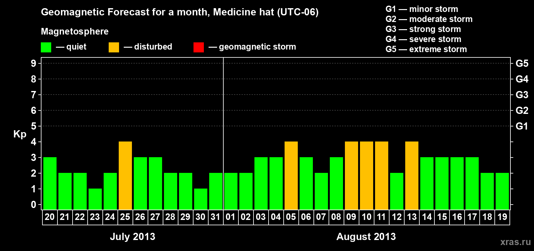 Forecast of the daily maximal value of geomagnetic index Kp for <b>1 month</b> (31 days) <b>from Jul 20, 2013 to Aug 19, 2013</b>