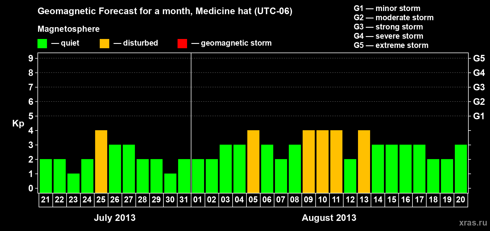 Forecast of the daily maximal value of geomagnetic index Kp for <b>1 month</b> (31 days) <b>from Jul 21, 2013 to Aug 20, 2013</b>