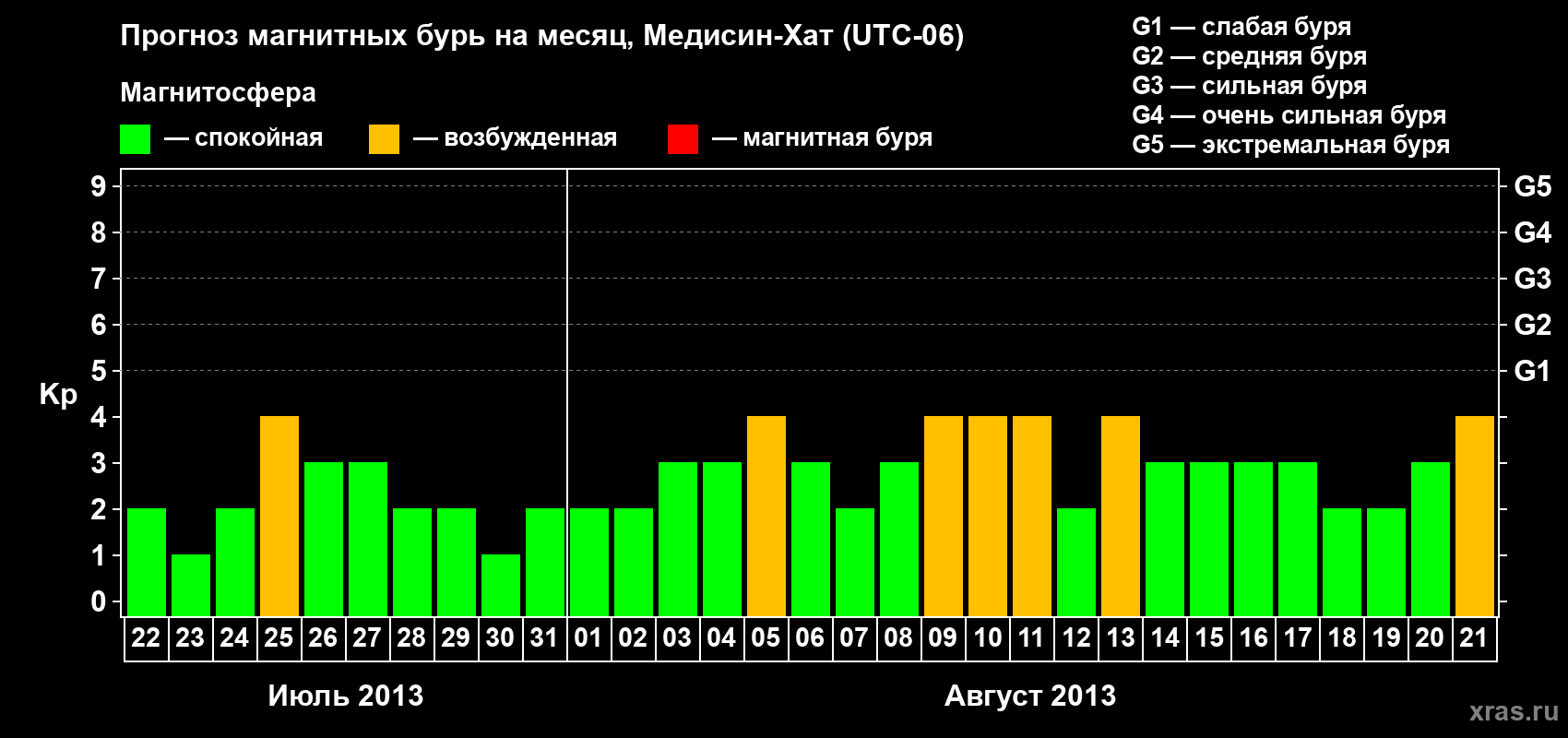 Прогноз максимального суточного геомагнитного индекса Kp на <b>1 месяц</b> (31 день) <b>с 22 июля по 21 августа 2013 г</b>