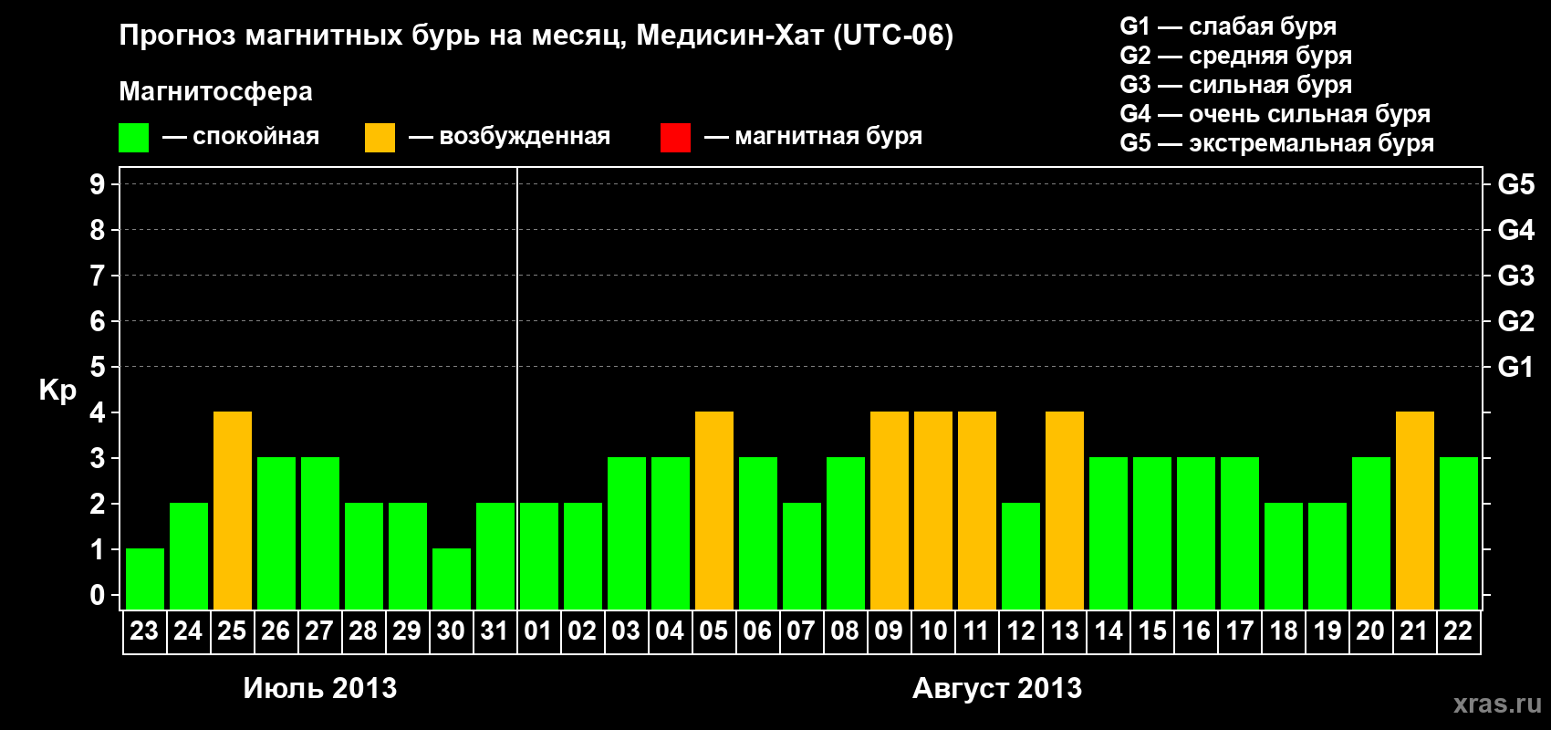 Прогноз максимального суточного геомагнитного индекса Kp на <b>1 месяц</b> (31 день) <b>с 23 июля по 22 августа 2013 г</b>