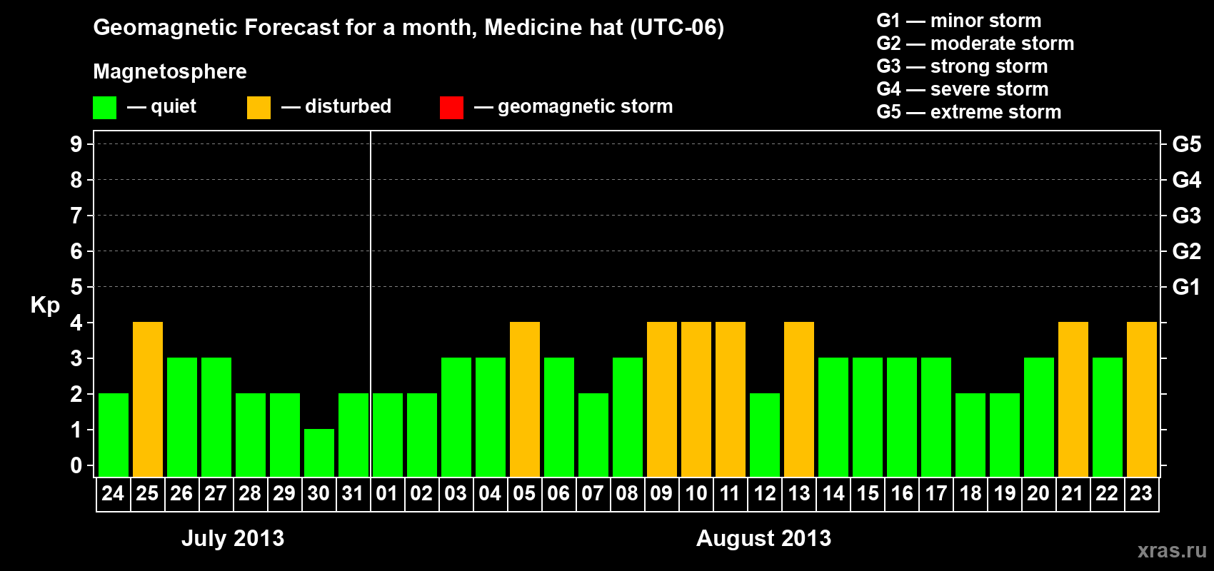 Forecast of the daily maximal value of geomagnetic index Kp for <b>1 month</b> (31 days) <b>from Jul 24, 2013 to Aug 23, 2013</b>