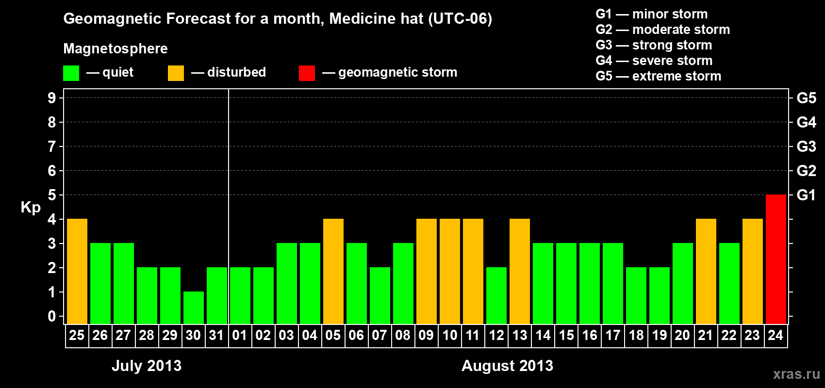 Forecast of the daily maximal value of geomagnetic index Kp for <b>1 month</b> (31 days) <b>from Jul 25, 2013 to Aug 24, 2013</b>