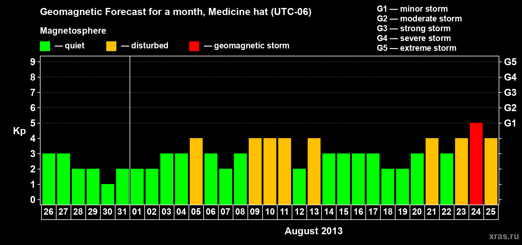 Forecast of the daily maximal value of geomagnetic index Kp for <b>1 month</b> (31 days) <b>from Jul 26, 2013 to Aug 25, 2013</b>
