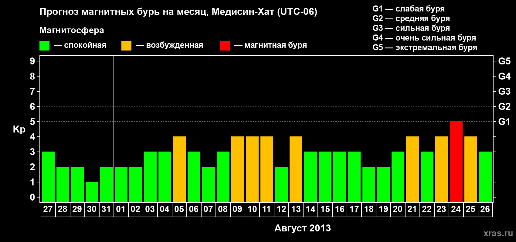 Прогноз максимального суточного геомагнитного индекса Kp на <b>1 месяц</b> (31 день) <b>с 27 июля по 26 августа 2013 г</b>