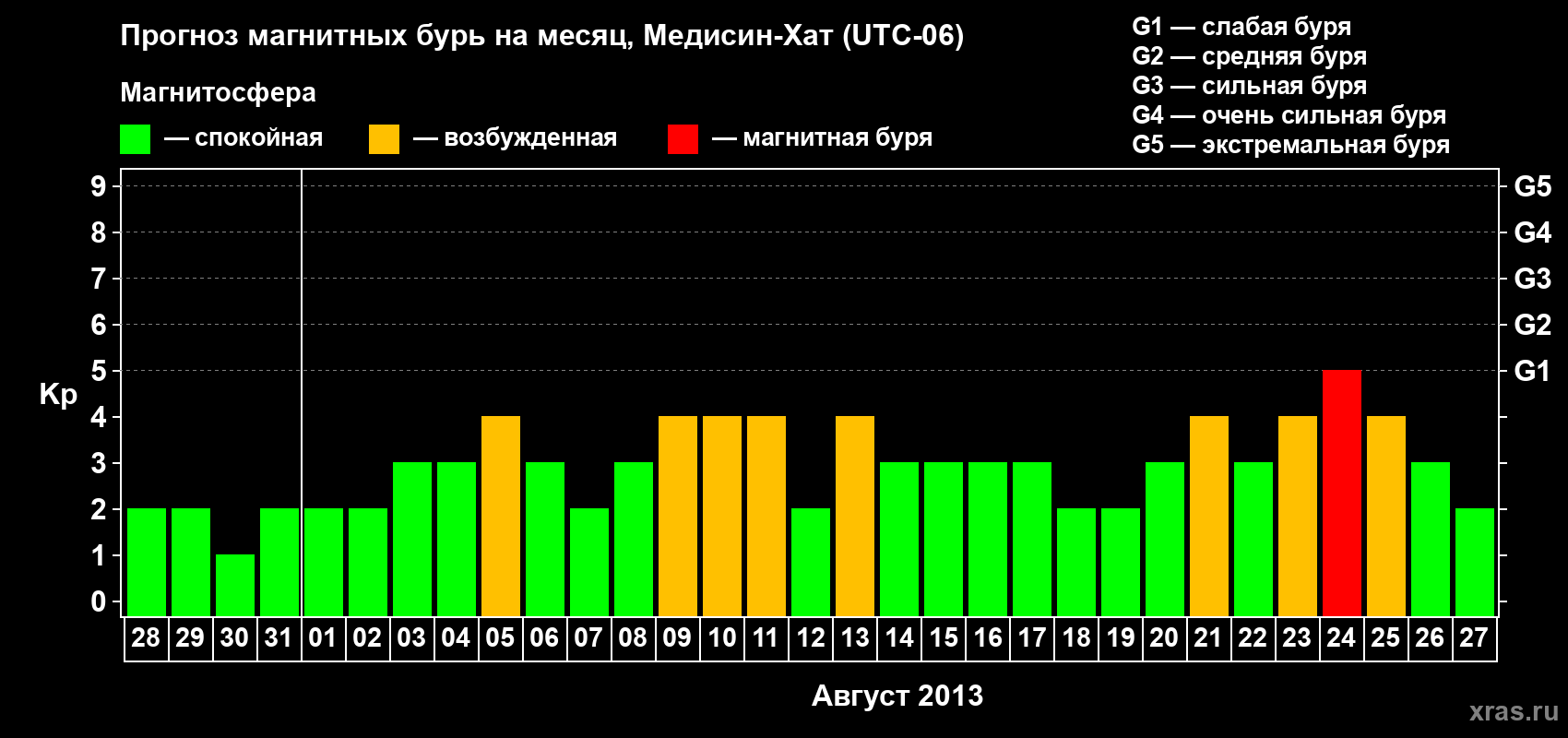 Прогноз максимального суточного геомагнитного индекса Kp на <b>1 месяц</b> (31 день) <b>с 28 июля по 27 августа 2013 г</b>