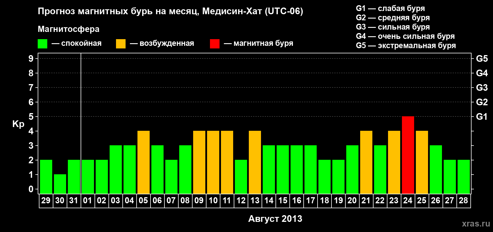 Прогноз максимального суточного геомагнитного индекса Kp на <b>1 месяц</b> (31 день) <b>с 29 июля по 28 августа 2013 г</b>