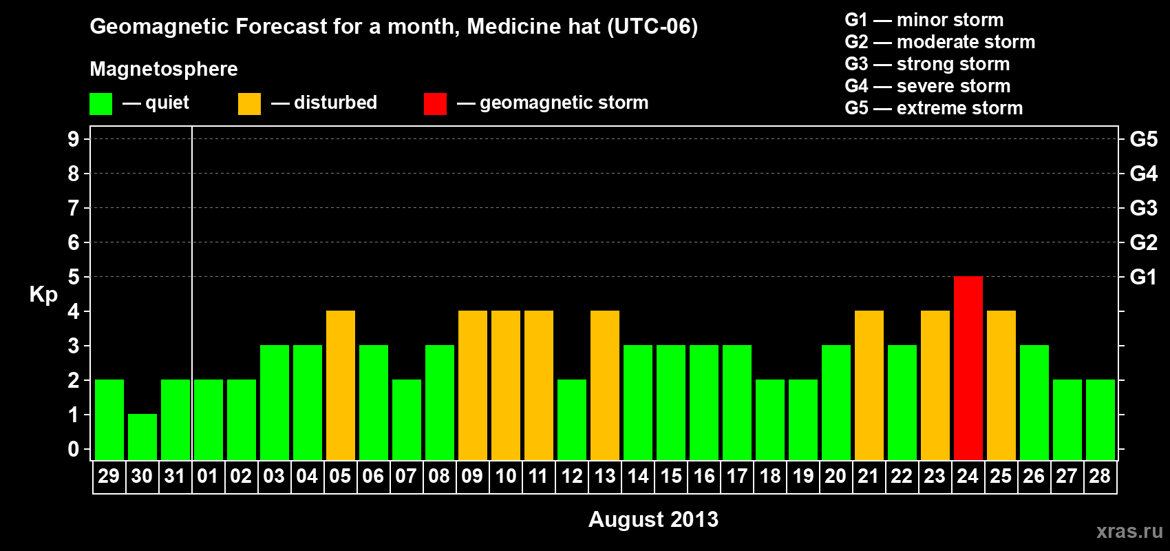 Forecast of the daily maximal value of geomagnetic index Kp for <b>1 month</b> (31 days) <b>from Jul 29, 2013 to Aug 28, 2013</b>