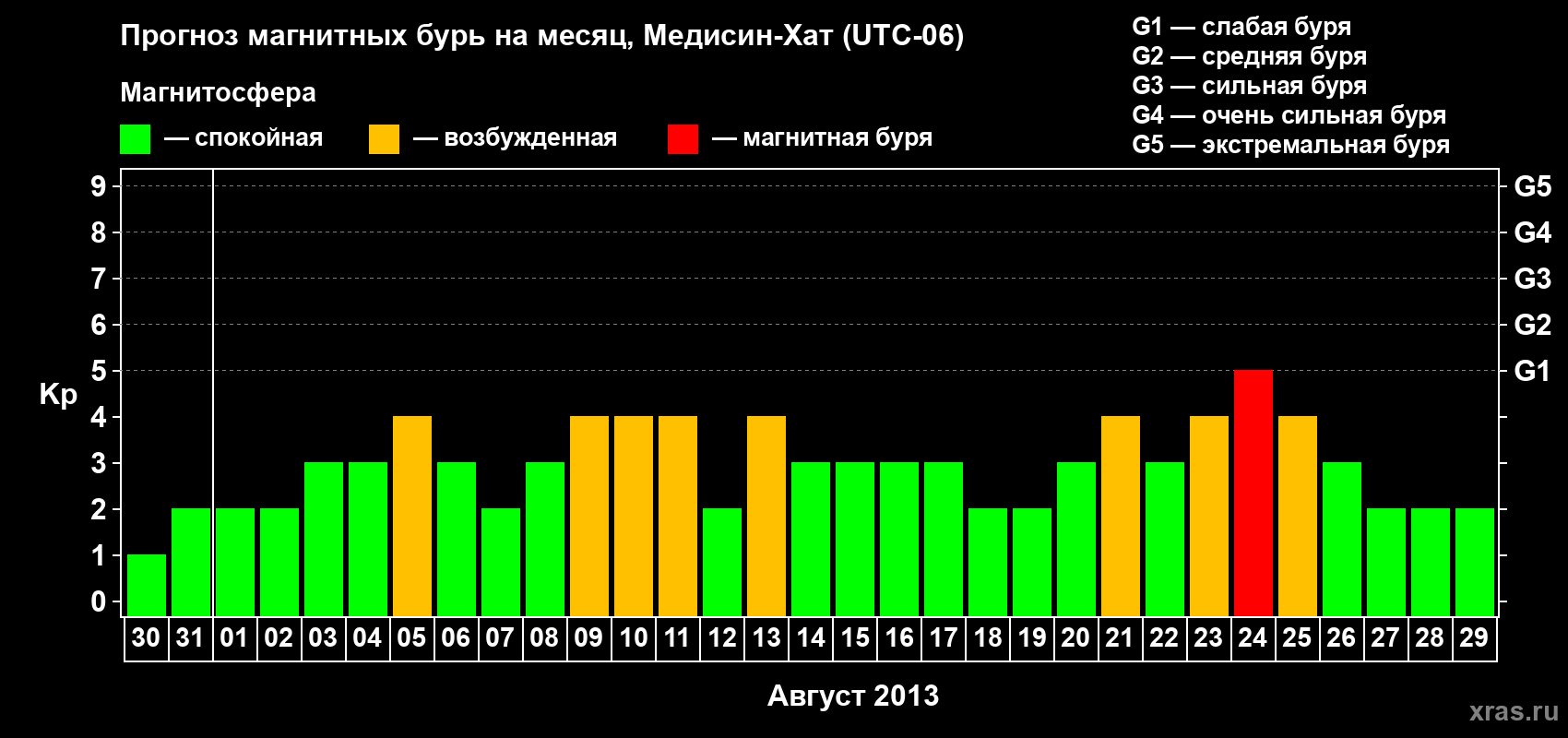 Прогноз максимального суточного геомагнитного индекса Kp на <b>1 месяц</b> (31 день) <b>с 30 июля по 29 августа 2013 г</b>