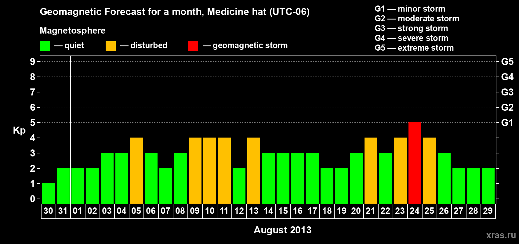 Forecast of the daily maximal value of geomagnetic index Kp for <b>1 month</b> (31 days) <b>from Jul 30, 2013 to Aug 29, 2013</b>