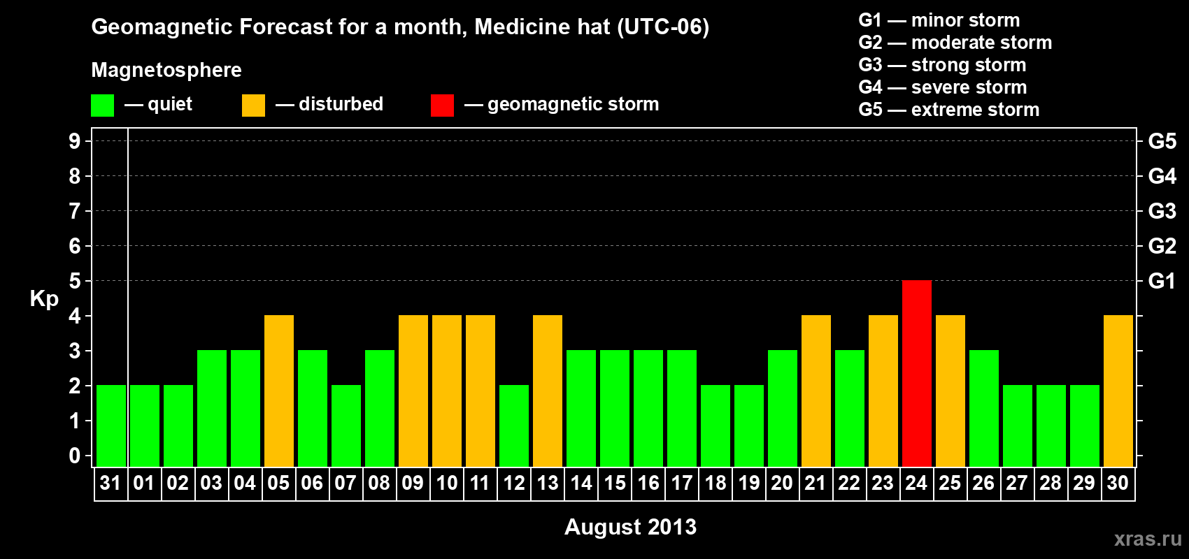 Forecast of the daily maximal value of geomagnetic index Kp for <b>1 month</b> (31 days) <b>from Jul 31, 2013 to Aug 30, 2013</b>