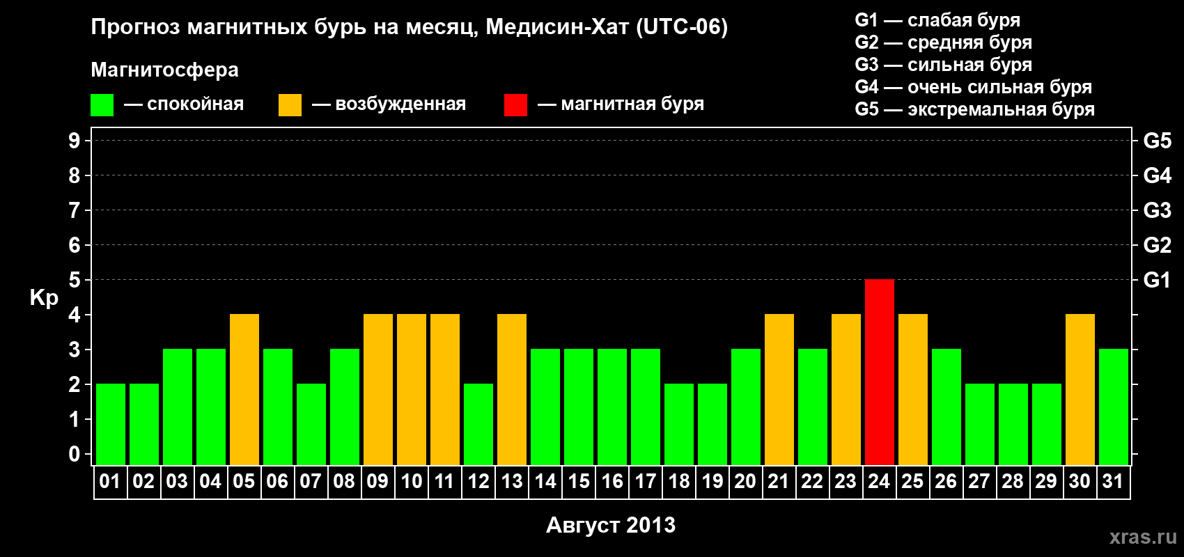 Прогноз максимального суточного геомагнитного индекса Kp на <b>1 месяц</b> (31 день) <b>с 01 августа по 31 августа 2013 г</b>