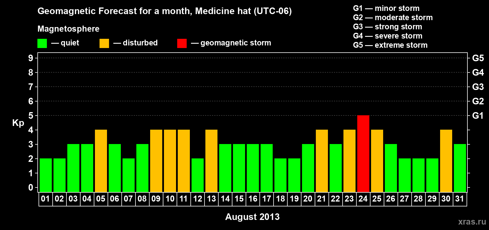 Forecast of the daily maximal value of geomagnetic index Kp for <b>1 month</b> (31 days) <b>from Aug 01, 2013 to Aug 31, 2013</b>
