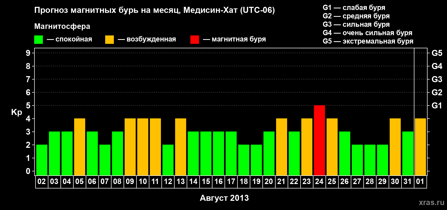 Прогноз максимального суточного геомагнитного индекса Kp на <b>1 месяц</b> (31 день) <b>с 02 августа по 01 сентября 2013 г</b>