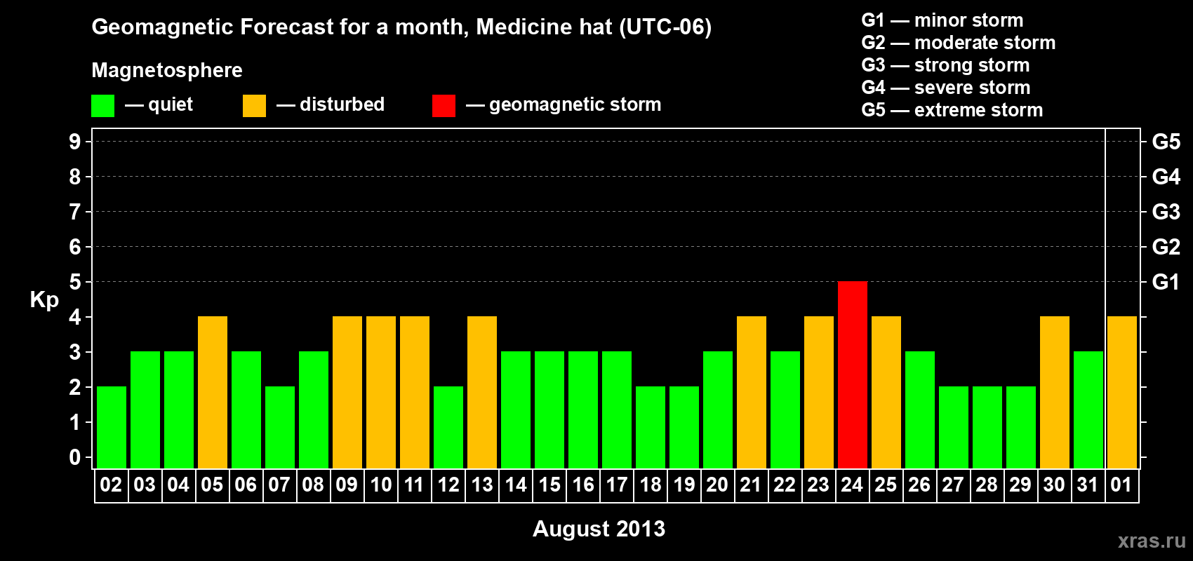 Forecast of the daily maximal value of geomagnetic index Kp for <b>1 month</b> (31 days) <b>from Aug 02, 2013 to Sep 01, 2013</b>