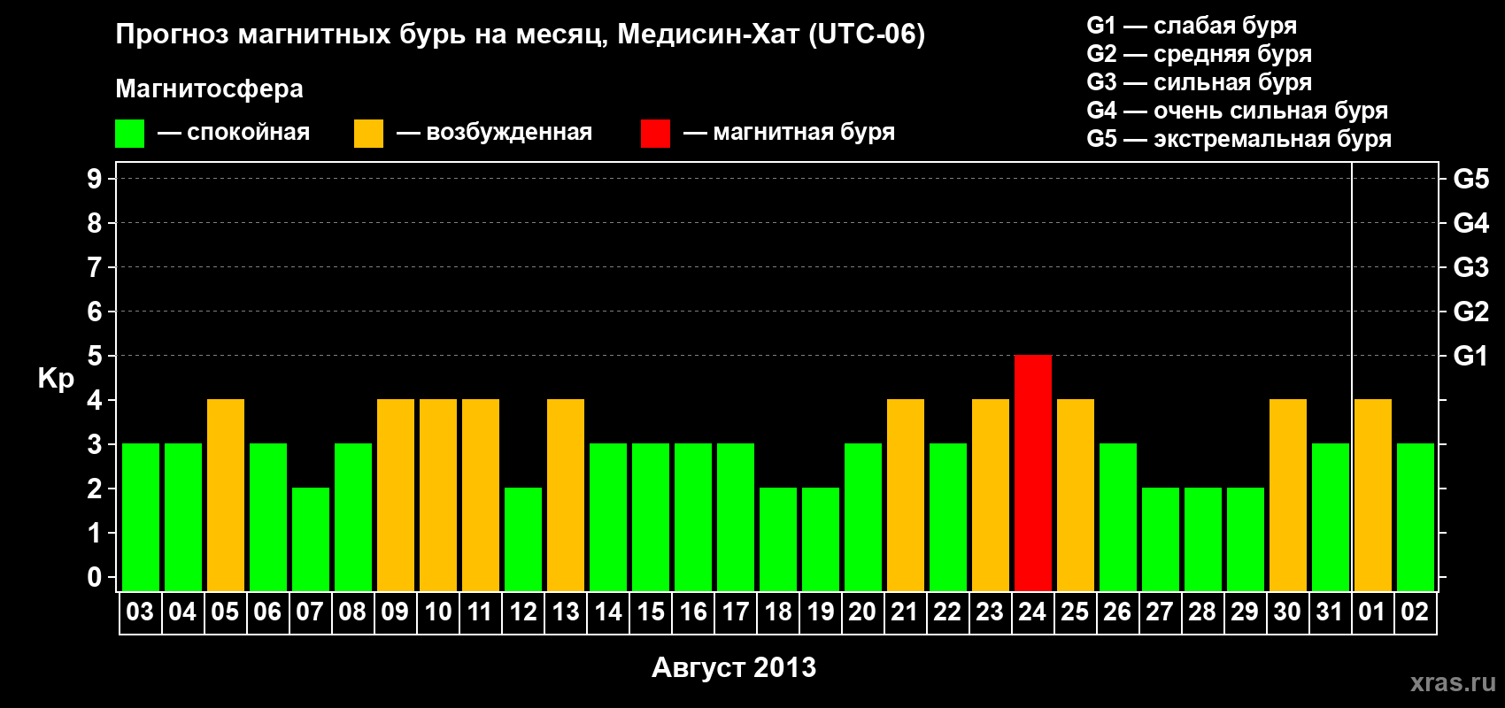 Прогноз максимального суточного геомагнитного индекса Kp на <b>1 месяц</b> (31 день) <b>с 03 августа по 02 сентября 2013 г</b>