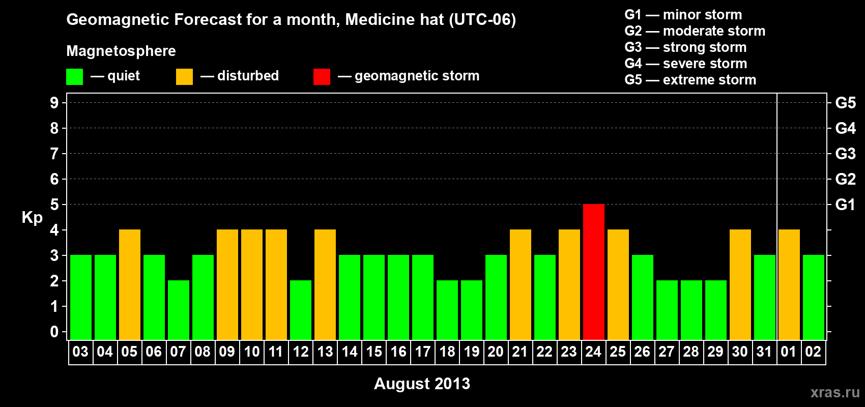 Forecast of the daily maximal value of geomagnetic index Kp for <b>1 month</b> (31 days) <b>from Aug 03, 2013 to Sep 02, 2013</b>