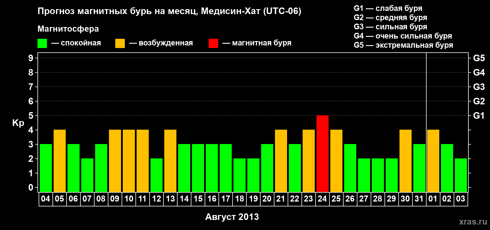 Прогноз максимального суточного геомагнитного индекса Kp на <b>1 месяц</b> (31 день) <b>с 04 августа по 03 сентября 2013 г</b>